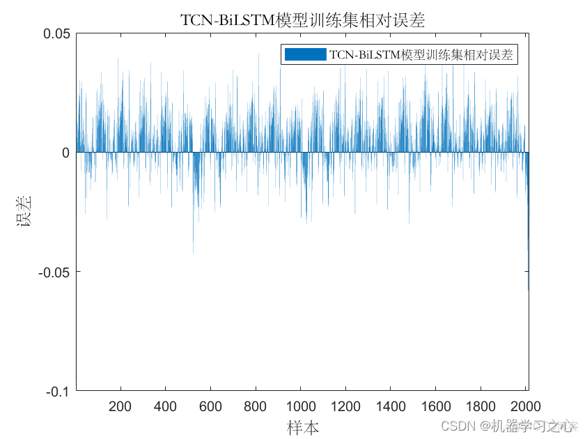 时序预测 | MATLAB实现TCN-BiLSTM时间卷积双向长短期记忆神经网络时间序列预测_时间序列_04