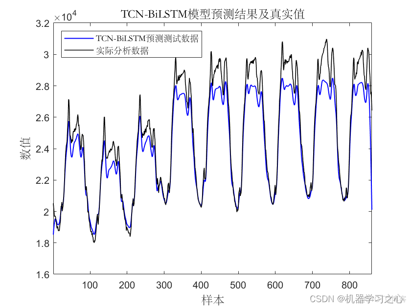 时序预测 | MATLAB实现TCN-BiLSTM时间卷积双向长短期记忆神经网络时间序列预测_时间卷积双向长短期记忆神经网络_05