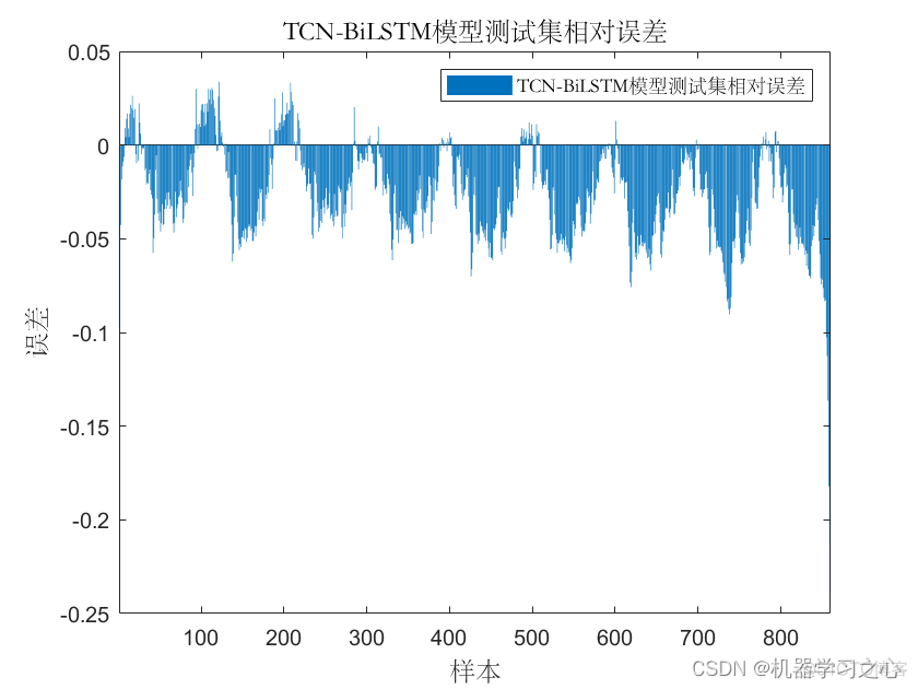 时序预测 | MATLAB实现TCN-BiLSTM时间卷积双向长短期记忆神经网络时间序列预测_时间序列_06