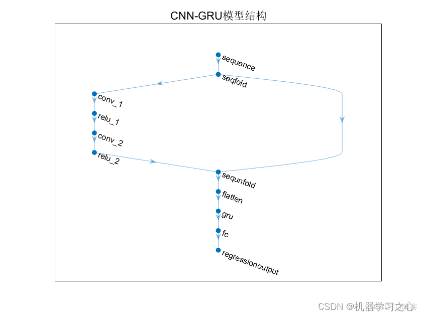 时序预测 | MATLAB实现CNN-GRU卷积门控循环单元时间序列预测（风电功率预测）_时间序列预测