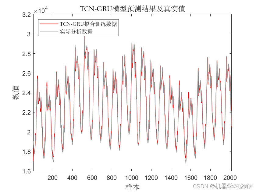 时序预测 | MATLAB实现TCN-GRU时间卷积门控循环单元时间序列预测_时间卷积门控循环单元_03