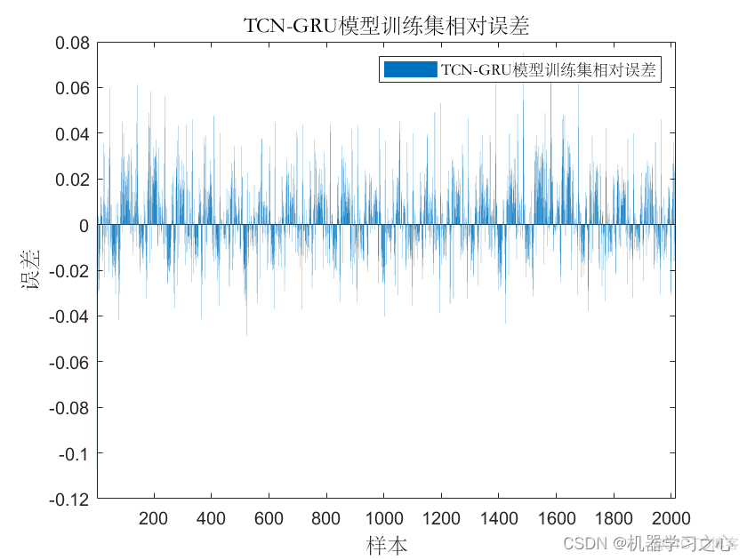 时序预测 | MATLAB实现TCN-GRU时间卷积门控循环单元时间序列预测_GRU_04