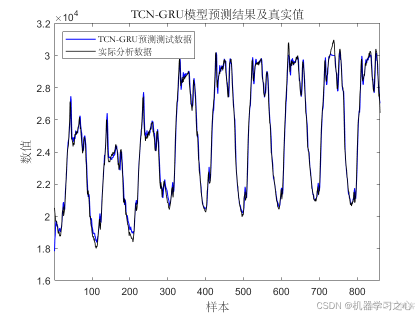 时序预测 | MATLAB实现TCN-GRU时间卷积门控循环单元时间序列预测_时间序列预测_05