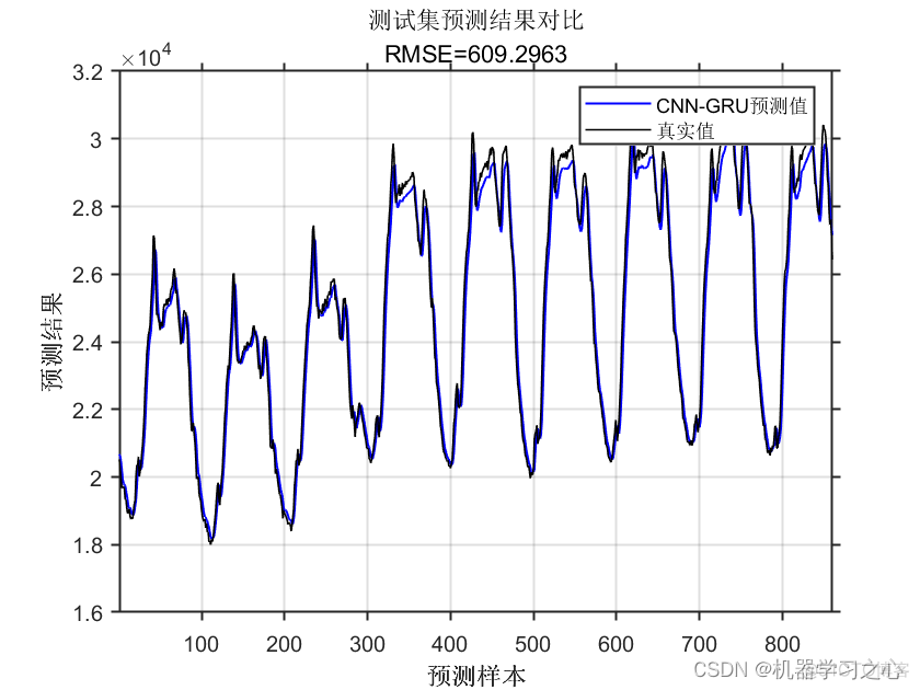 时序预测 | MATLAB实现CNN-GRU卷积门控循环单元时间序列预测（风电功率预测）_时间序列预测_05