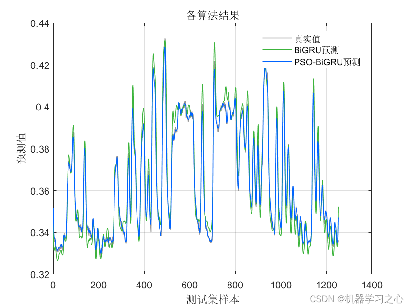 时序预测 | MATLAB实现基于PSO-BiGRU、BiGRU时间序列预测对比_PSO-BiGRU