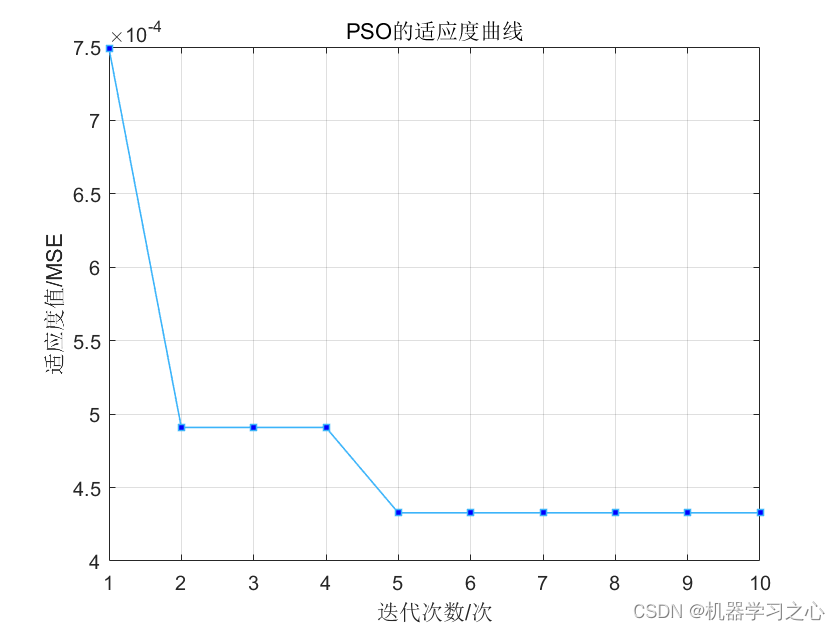 时序预测 | MATLAB实现基于PSO-BiGRU、BiGRU时间序列预测对比_时间序列_03