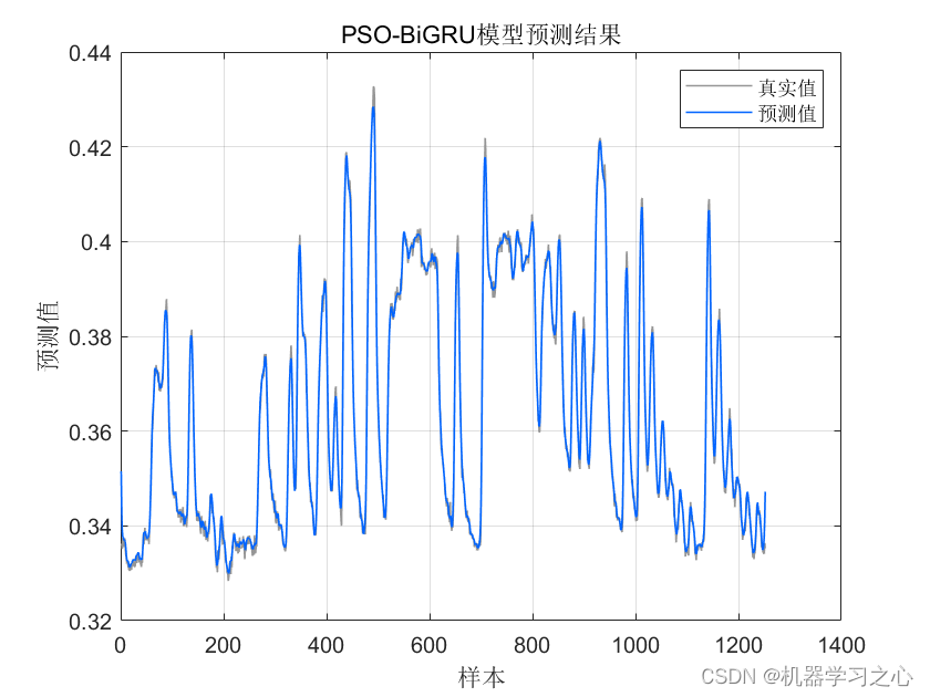 时序预测 | MATLAB实现基于PSO-BiGRU、BiGRU时间序列预测对比_时间序列_05