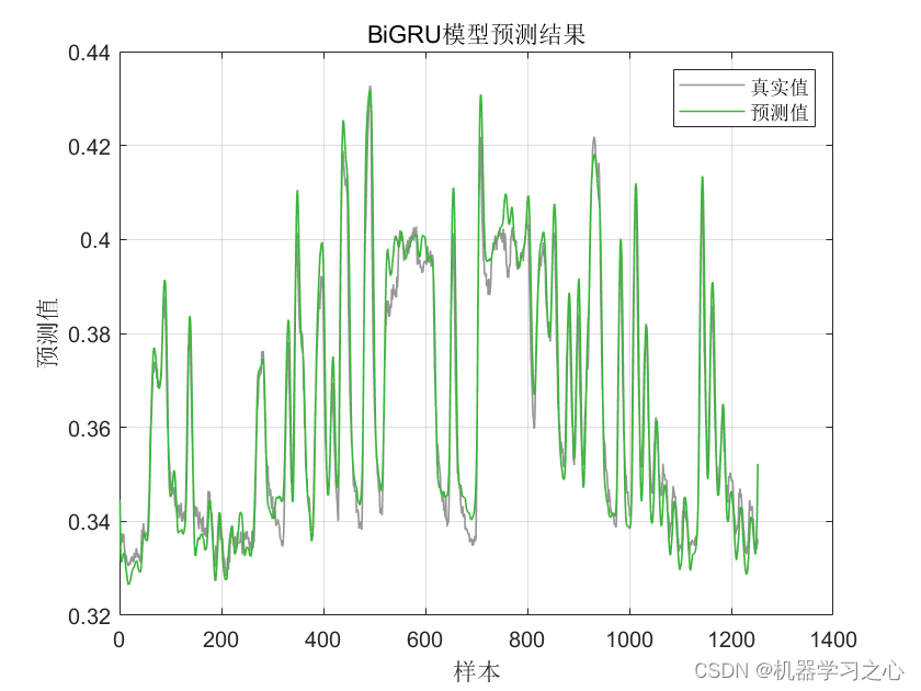 时序预测 | MATLAB实现基于PSO-BiGRU、BiGRU时间序列预测对比_时间序列预测对比_07