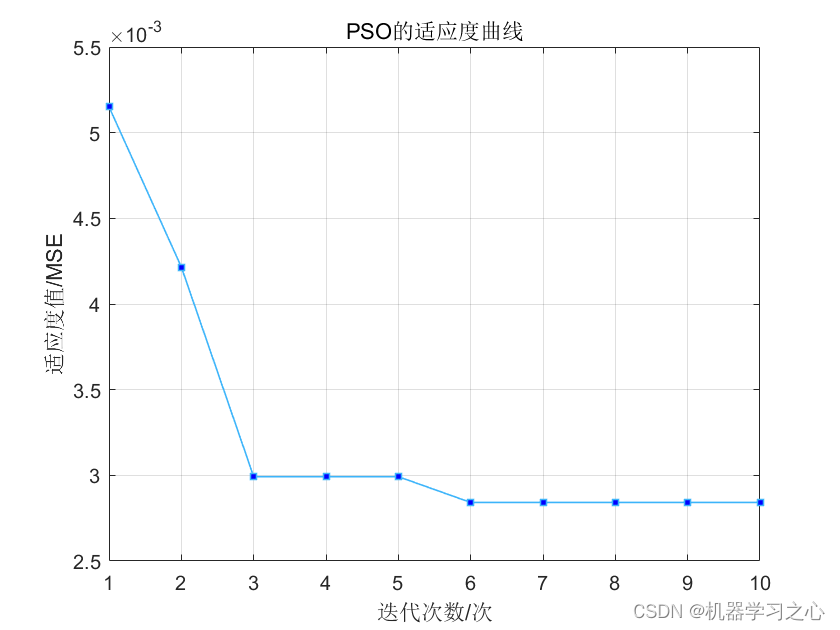 时序预测 | MATLAB实现基于PSO-LSTM、LSTM时间序列预测对比_PSO-LSTM