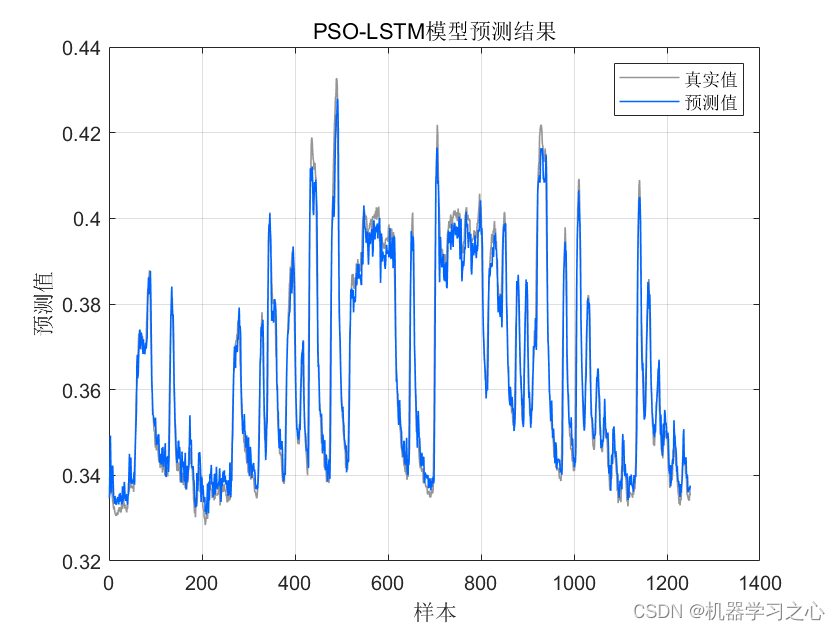 时序预测 | MATLAB实现基于PSO-LSTM、LSTM时间序列预测对比_时间序列_03