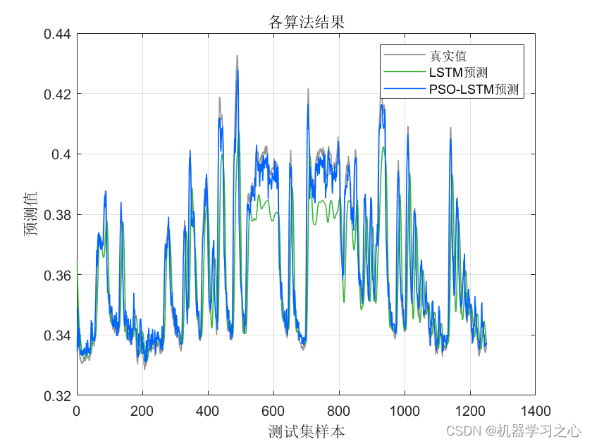 时序预测 | MATLAB实现基于PSO-LSTM、LSTM时间序列预测对比_时间序列预测_05