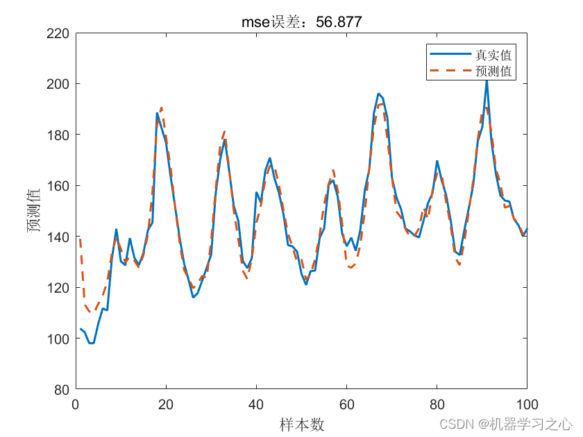 多维时序 | Matlab实现LSTM-Adaboost和LSTM多变量时间序列预测对比_Ada