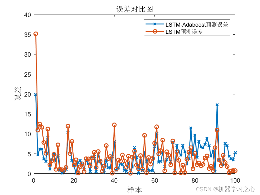 多维时序 | Matlab实现LSTM-Adaboost和LSTM多变量时间序列预测对比_Ada_02