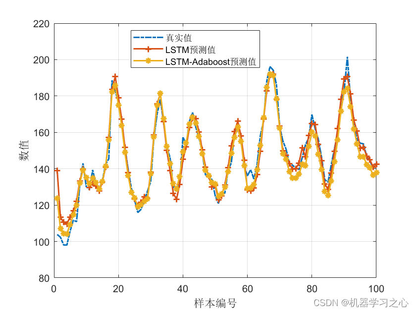 多维时序 | Matlab实现LSTM-Adaboost和LSTM多变量时间序列预测对比_LSTM-Adaboost_03