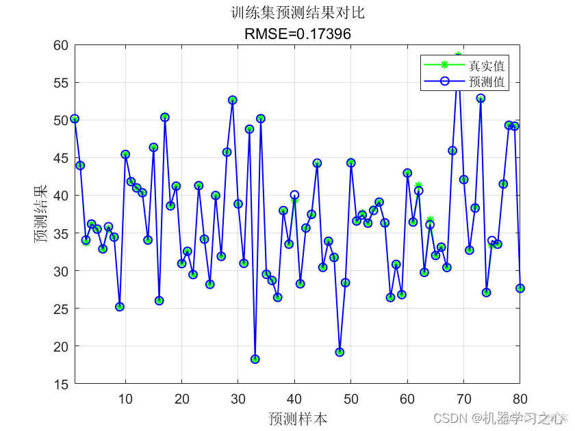 回归预测 | MATLAB实现WOA-BP鲸鱼优化算法优化BP神经网络多输入单输出回归预测（多指标，多图）_MATLAB