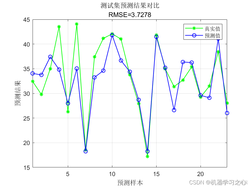 回归预测 | MATLAB实现WOA-BP鲸鱼优化算法优化BP神经网络多输入单输出回归预测（多指标，多图）_鲸鱼优化算法优化_02