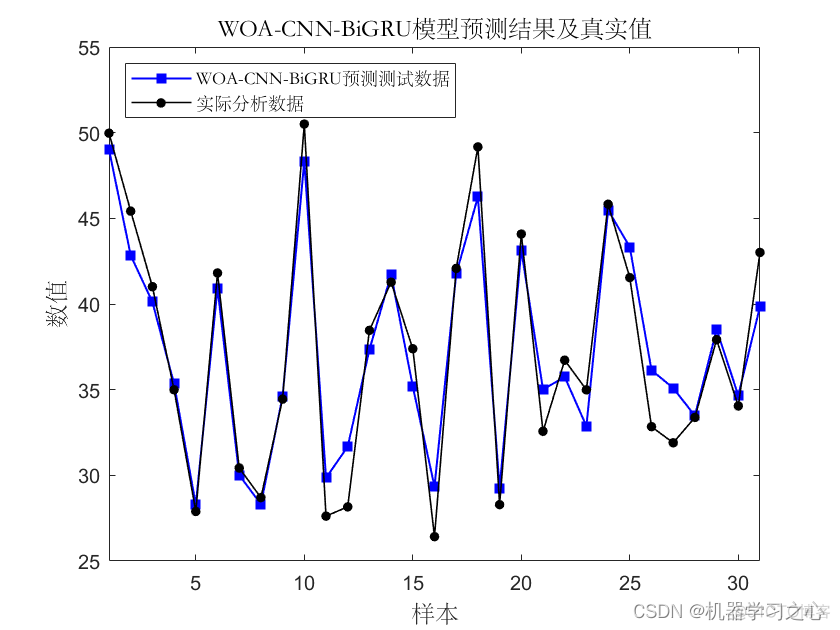 多维时序 | MATLAB实现WOA-CNN-BiGRU-Attention多变量时间序列预测_Attention_03