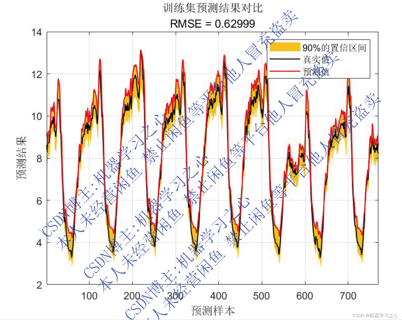 区间预测 | MATLAB实现QRGRU门控循环单元分位数回归时间序列区间预测_QRGRU