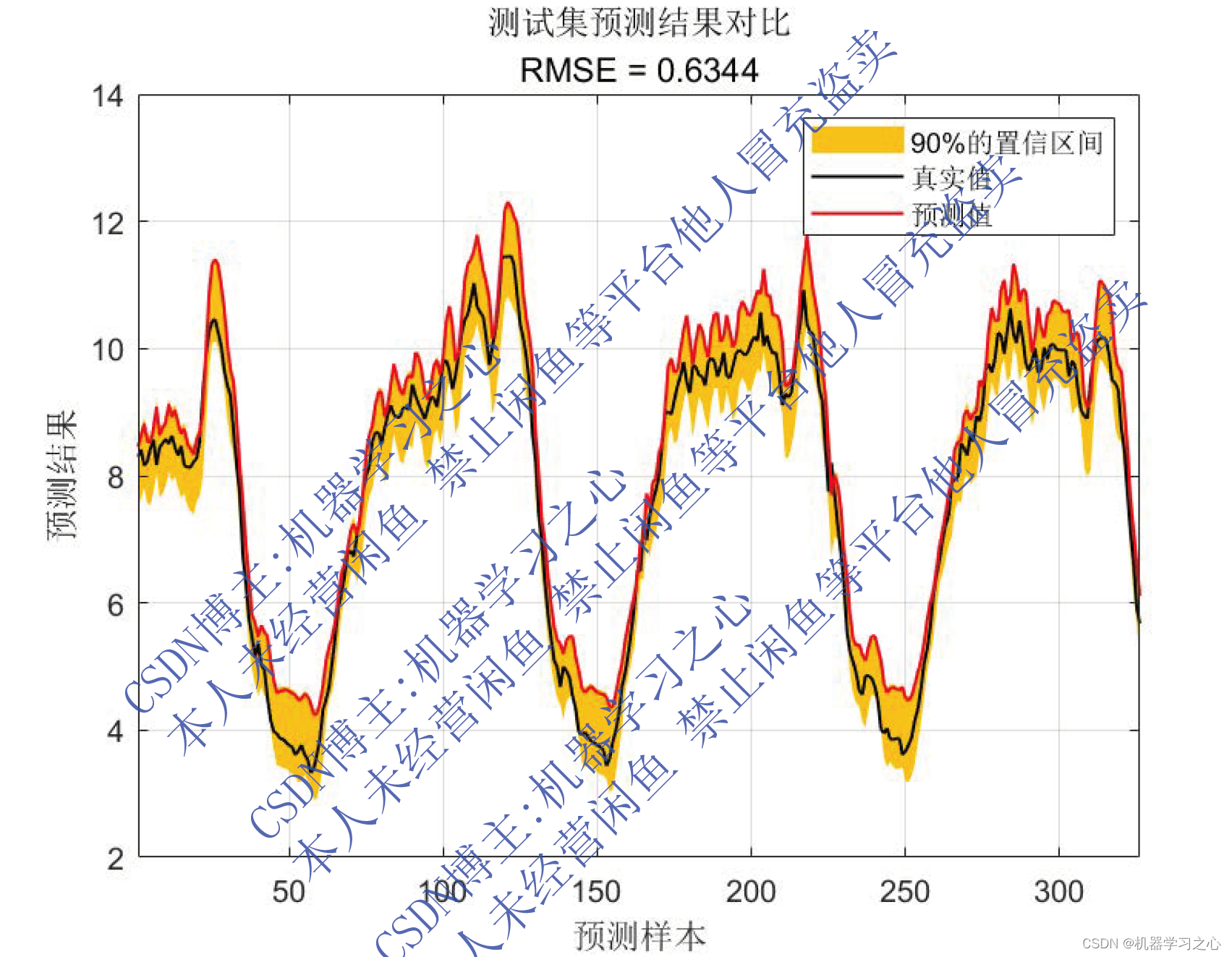 区间预测 | MATLAB实现QRGRU门控循环单元分位数回归时间序列区间预测_时间序列区间预测_02