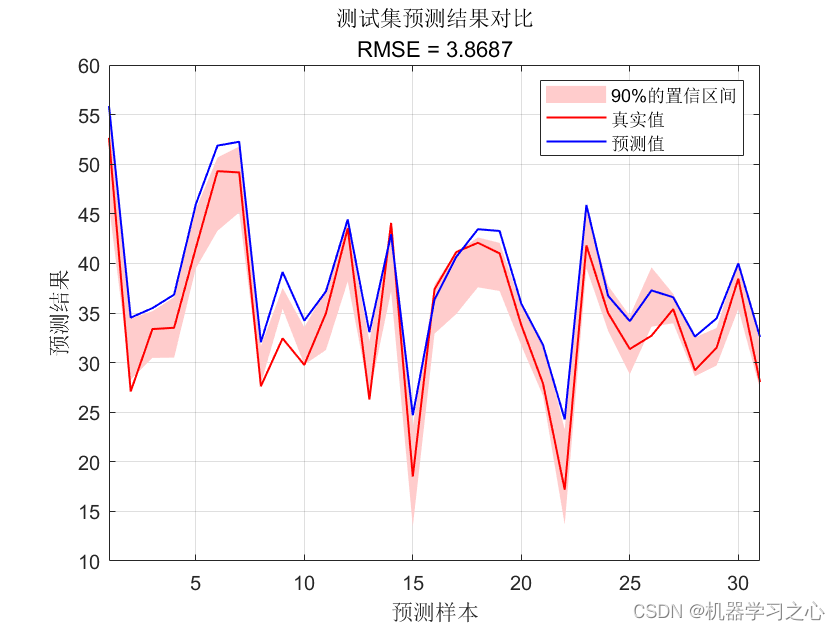 区间预测 | MATLAB实现QRGRU门控循环单元分位数回归多输入单输出区间预测_门控循环单元_02