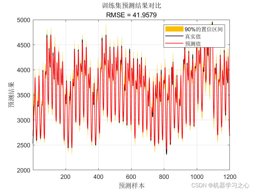 区间预测 | MATLAB实现基于QRF随机森林分位数回归多变量时间序列区间预测模型_多变量时间序列_03