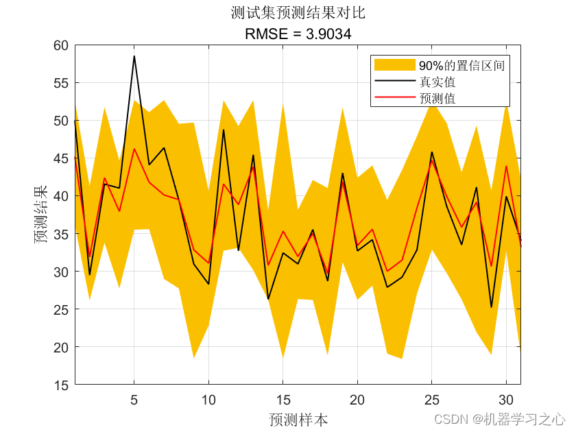 区间预测 | MATLAB实现QRFR随机森林分位数回归多输入单输出区间预测_随机森林_02