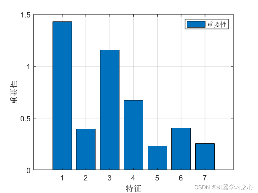 区间预测 | MATLAB实现QRFR随机森林分位数回归多输入单输出区间预测_随机森林_05