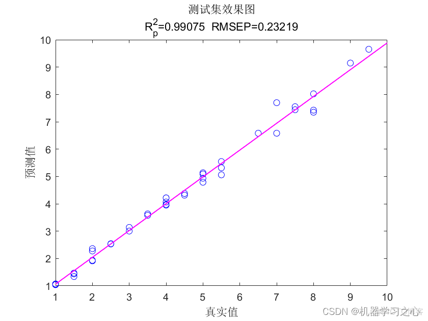 回归预测 | MATLAB实现SSA-DBN麻雀算法优化深度置信网络的数据多输入单输出回归预测_深度置信网络_06