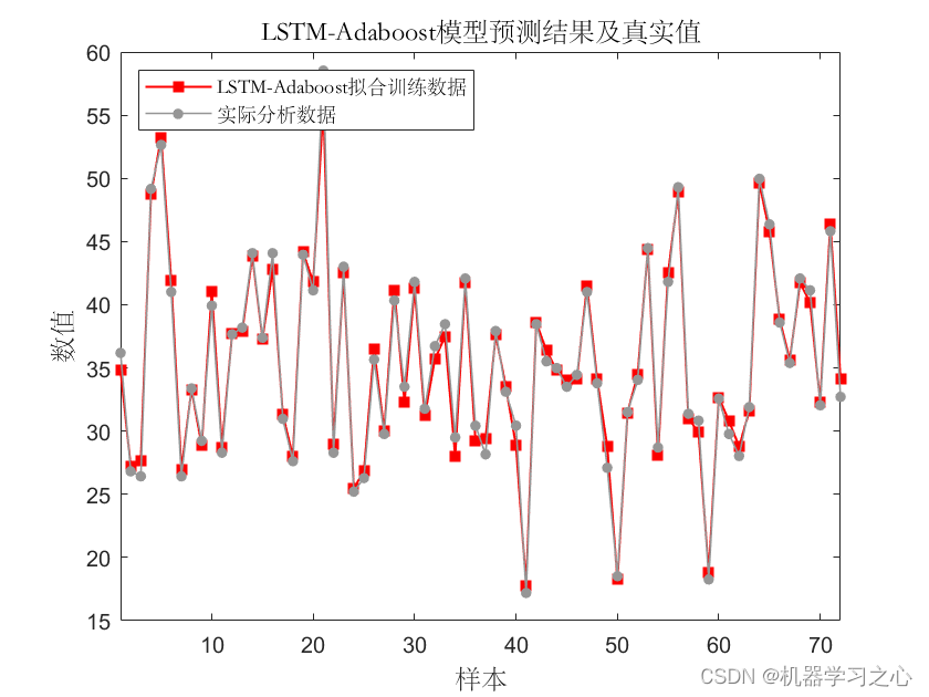 回归预测 | MATLAB实现基于LSTM-AdaBoost长短期记忆网络结合AdaBoost多输入单输出回归预测_LSTM-AdaBoost