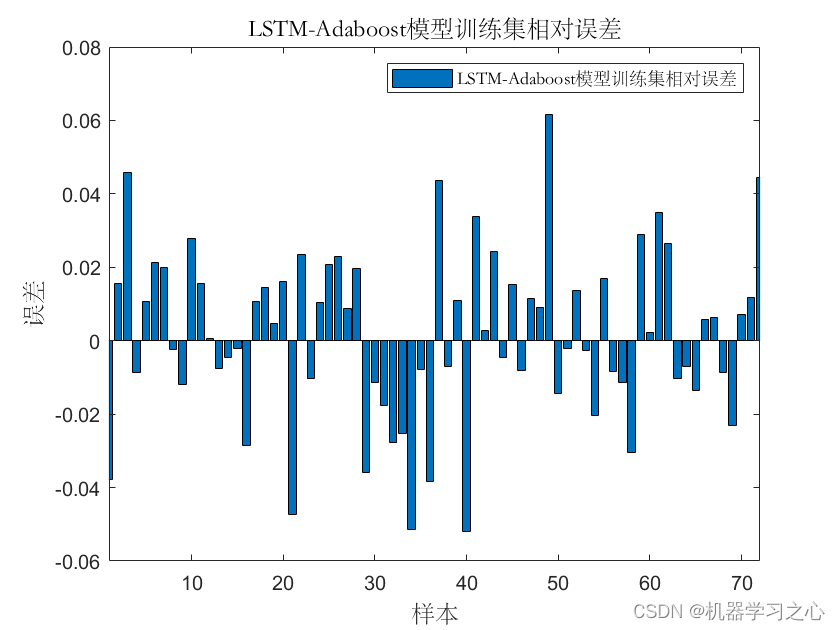 回归预测 | MATLAB实现基于LSTM-AdaBoost长短期记忆网络结合AdaBoost多输入单输出回归预测_数据_02