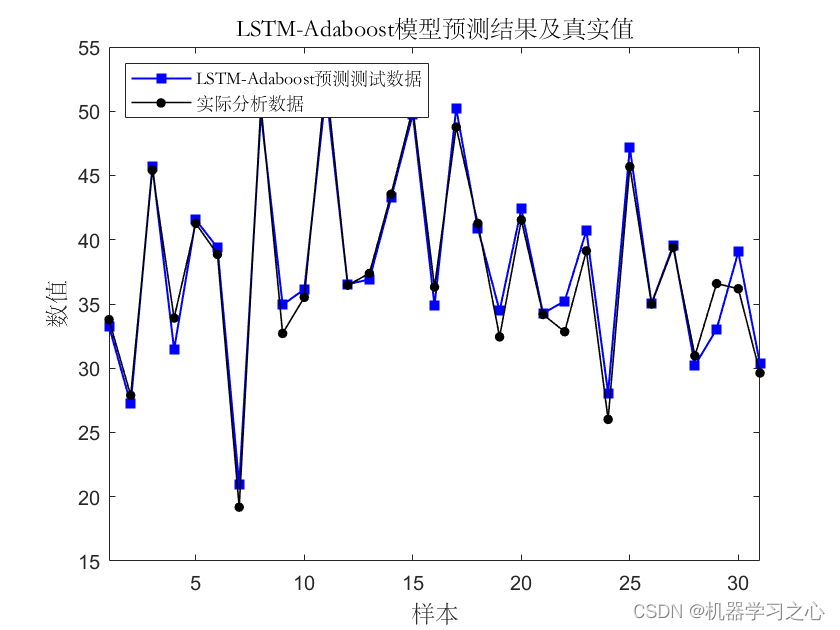 回归预测 | MATLAB实现基于LSTM-AdaBoost长短期记忆网络结合AdaBoost多输入单输出回归预测_LSTM-AdaBoost_03