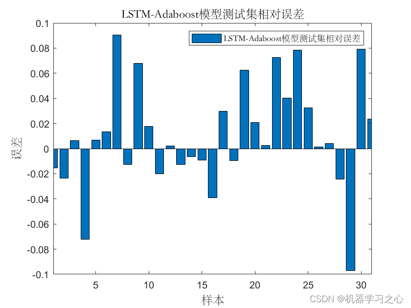 回归预测 | MATLAB实现基于LSTM-AdaBoost长短期记忆网络结合AdaBoost多输入单输出回归预测_LSTM-AdaBoost_04