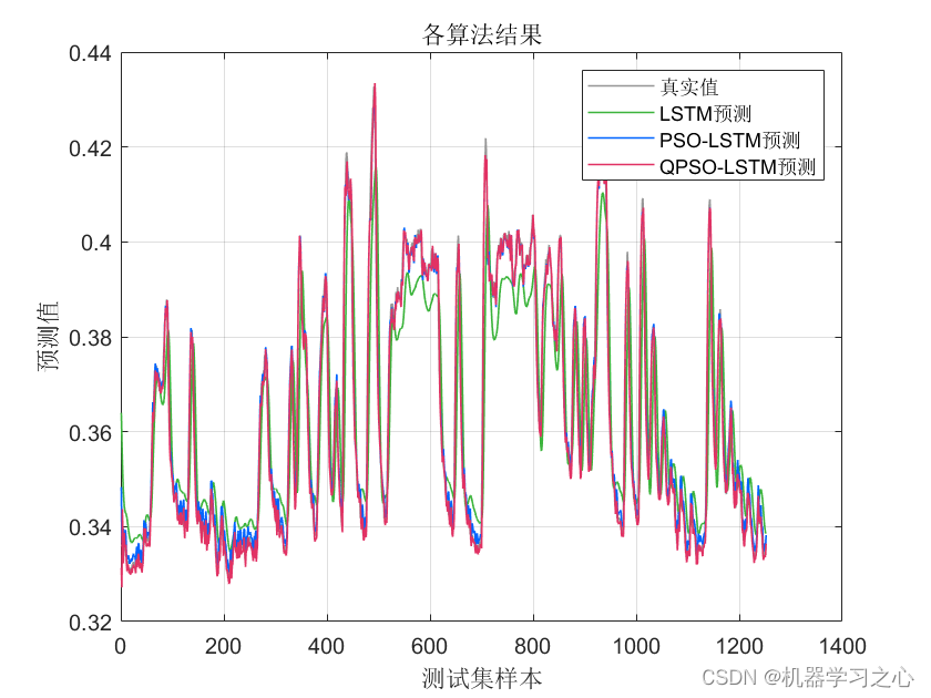 回归预测 | MATLAB实现基于QPSO-LSTM、PSO-LSTM、LSTM多输入单输出回归预测_多输入单输出回归预测