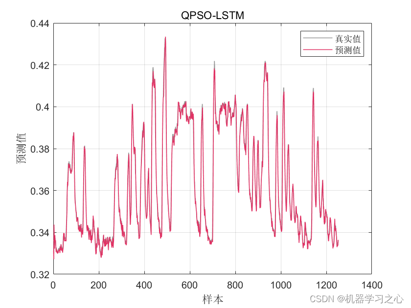 回归预测 | MATLAB实现基于QPSO-LSTM、PSO-LSTM、LSTM多输入单输出回归预测_PSO-LSTM_09