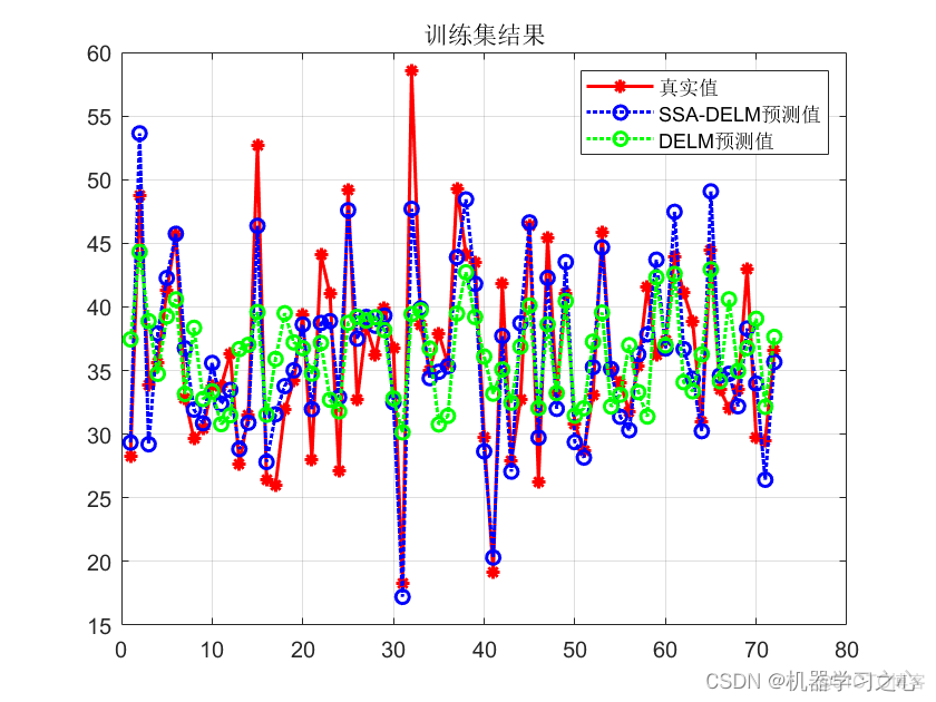 回归预测 | MATLAB实现SSA-DELM和DELM麻雀算法优化深度极限学习机多输入单输出回归预测对比_算法优化