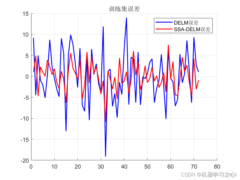 回归预测 | MATLAB实现SSA-DELM和DELM麻雀算法优化深度极限学习机多输入单输出回归预测对比_多输入单输出回归预测_02