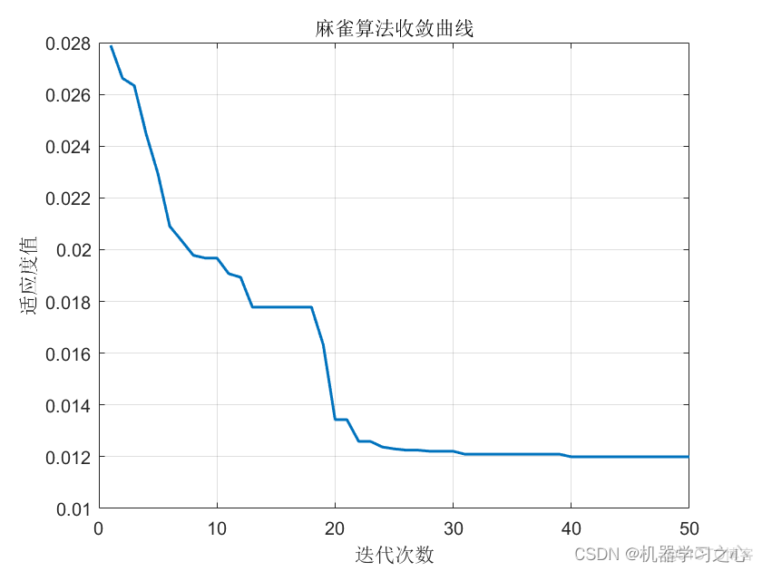 回归预测 | MATLAB实现SSA-DELM和DELM麻雀算法优化深度极限学习机多输入单输出回归预测对比_多输入单输出回归预测_05