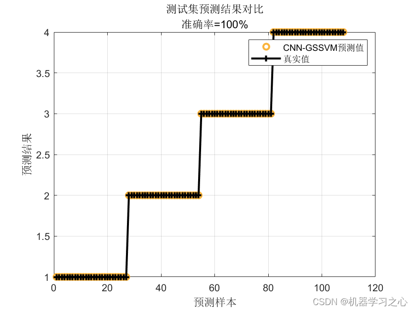 分类预测 | Matlab实现CNN-GSSVM卷积神经网络结合网格搜索算法优化支持向量机多特征分类预测_多特征分类预测_02