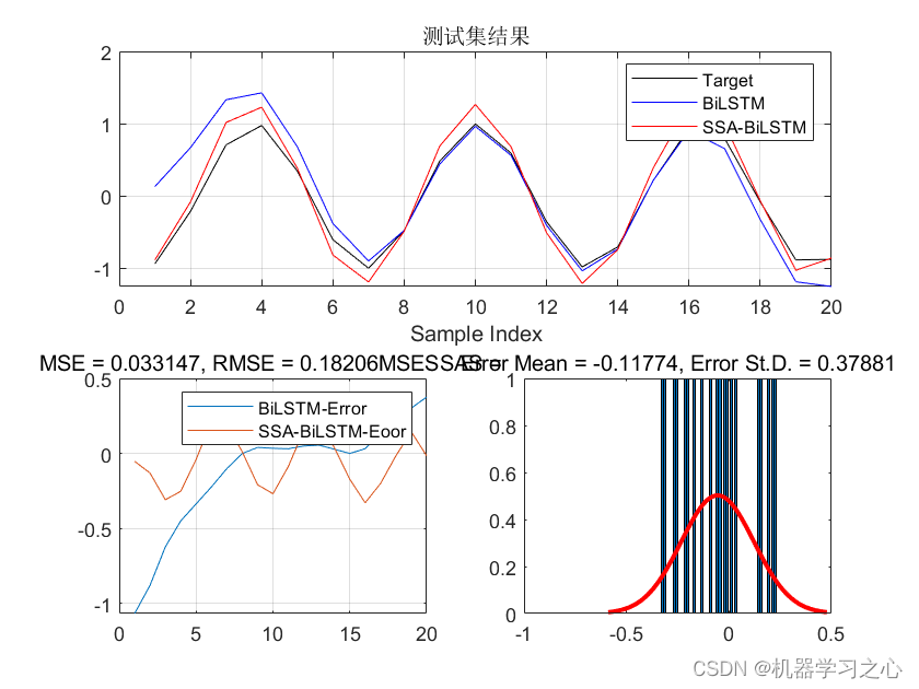 时序预测 | Matlab实现SSA-BiLSTM、BiLSTM麻雀算法优化双向长短期记忆神经网络时间序列预测(含优化前后对比)_麻雀算法优化