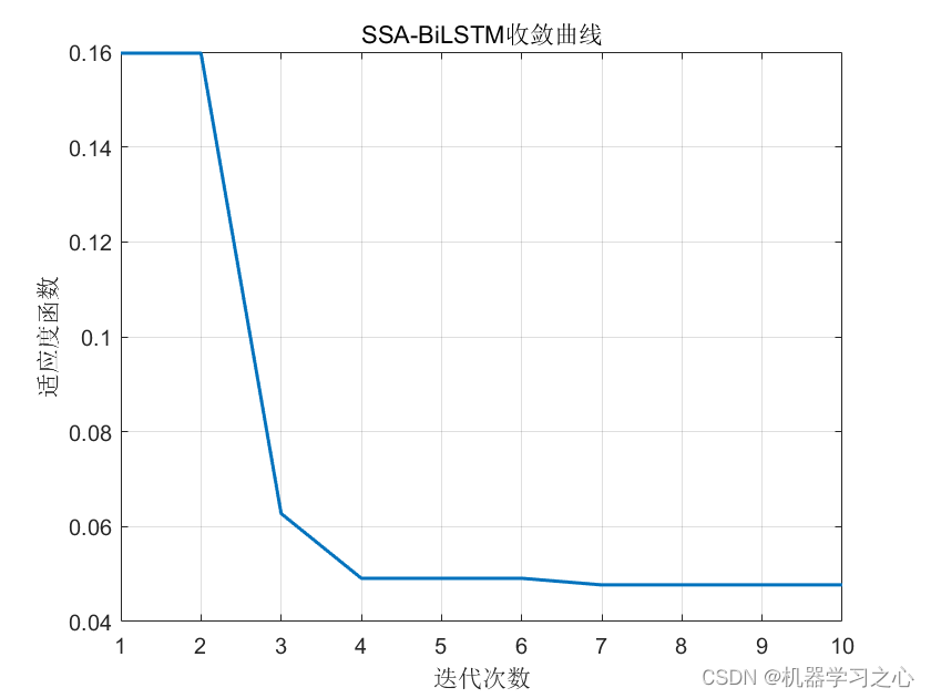 时序预测 | Matlab实现SSA-BiLSTM、BiLSTM麻雀算法优化双向长短期记忆神经网络时间序列预测(含优化前后对比)_麻雀算法优化_03