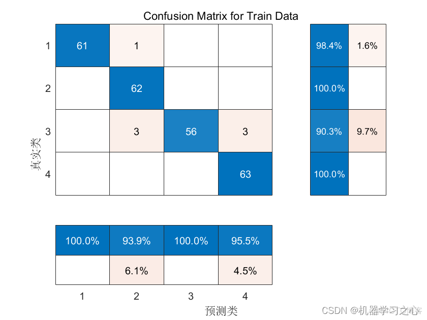 分类预测 | MATLAB实现WOA-CNN鲸鱼算法优化卷积神经网络数据分类预测_Max_03