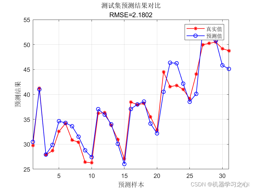 回归预测 | MATLAB实现SSA-ELM麻雀算法优化极限学习机多输入单输出回归预测_回归预测_02