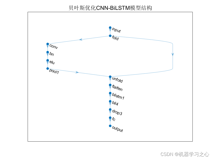 多维时序 | MATLAB实现BO-CNN-BiLSTM贝叶斯优化卷积双向长短期记忆网络数据多变量时间序列预测_BO-CNN-BiLSTM_02