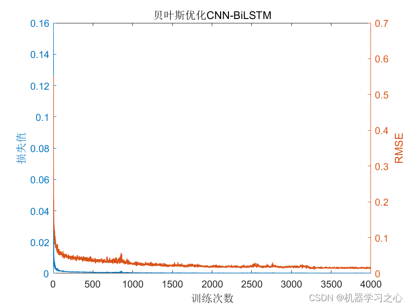 多维时序 | MATLAB实现BO-CNN-BiLSTM贝叶斯优化卷积双向长短期记忆网络数据多变量时间序列预测_多变量时间序列预测_03