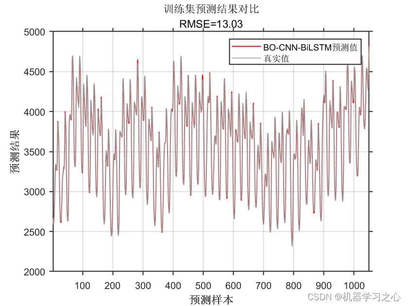 多维时序 | MATLAB实现BO-CNN-BiLSTM贝叶斯优化卷积双向长短期记忆网络数据多变量时间序列预测_贝叶斯优化_04