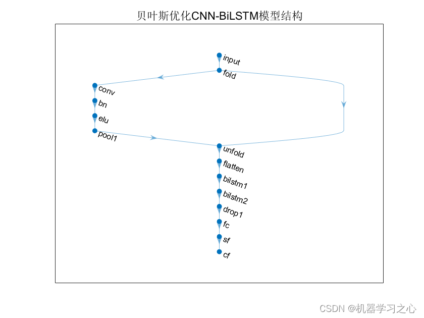 分类预测 | MATLAB实现BO-CNN-BiLSTM贝叶斯优化卷积双向长短期记忆网络多输入分类预测_CNN-BiLSTM