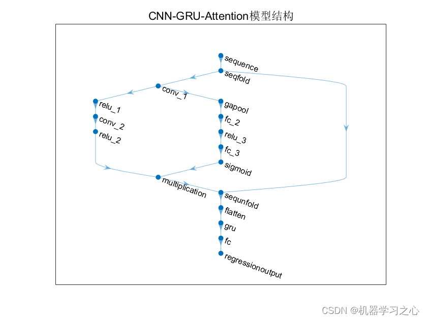 多维时序 | MATLAB实现CNN-GRU-Attention多变量时间序列预测_CNN-GRU-Att