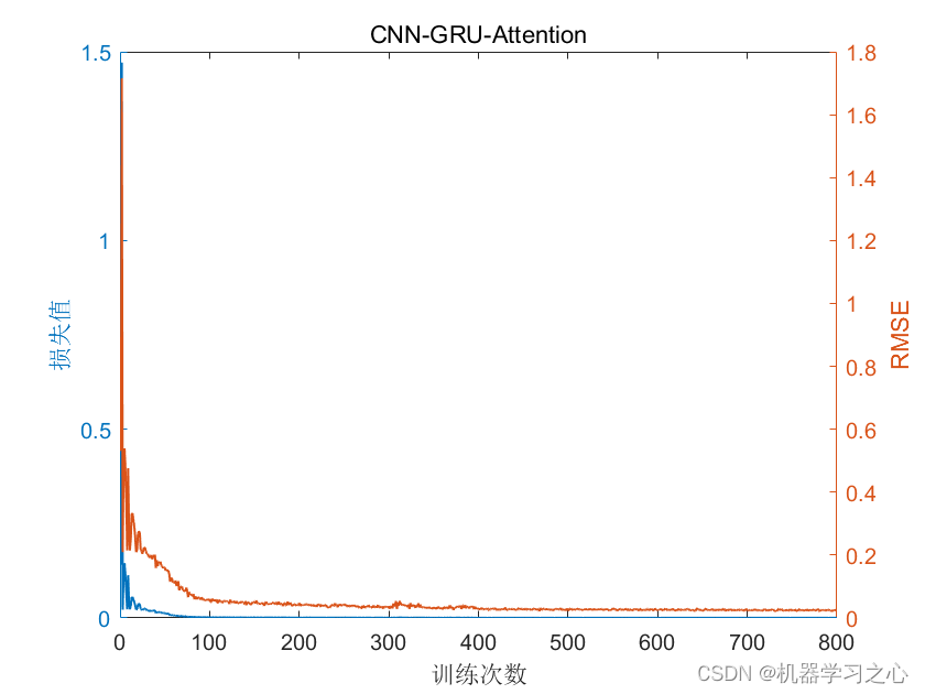 多维时序 | MATLAB实现CNN-GRU-Attention多变量时间序列预测_时间序列_02