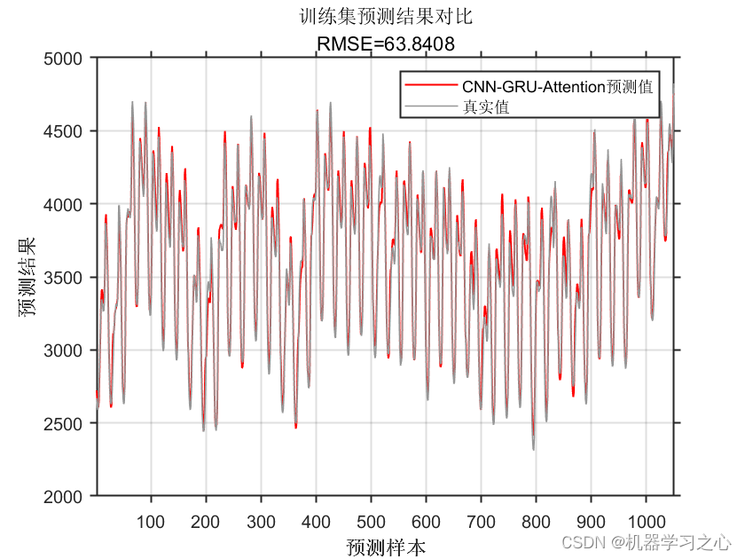 多维时序 | MATLAB实现CNN-GRU-Attention多变量时间序列预测_CNN-GRU_03