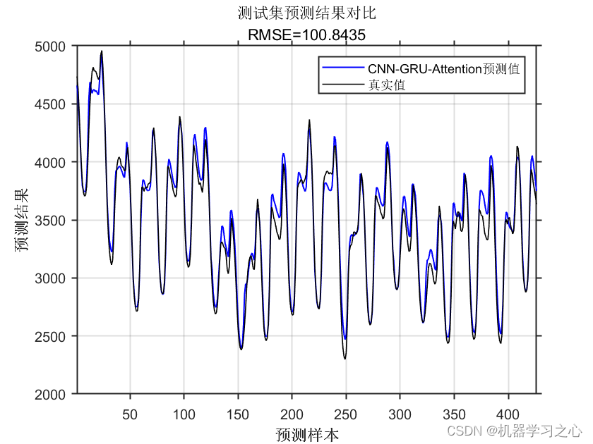 多维时序 | MATLAB实现CNN-GRU-Attention多变量时间序列预测_多变量时间序列预测_05